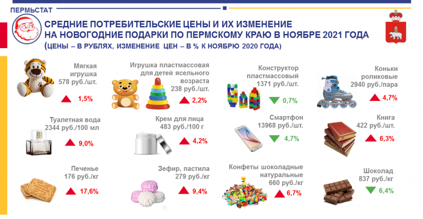Инфографика. «Средние потребительские цены и их изменение на новогодние подарки по Пермскому краю в ноябре 2021 года»